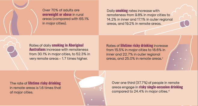 Rural People More Likely to Die